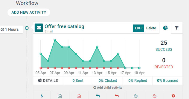 Typical workflow activity in Odoo Marketing Automation.