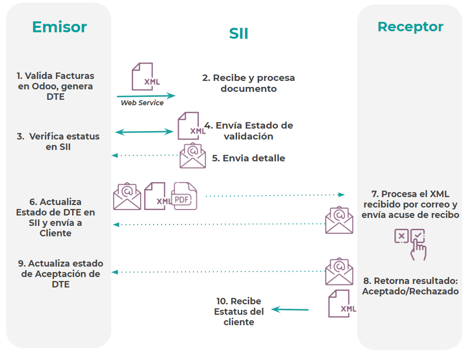 Diagrama con transacciones de factura electrónica.