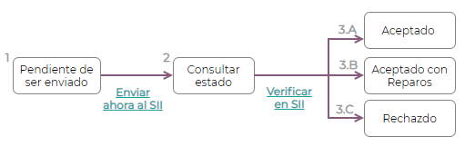 Transición de estados de DTE.