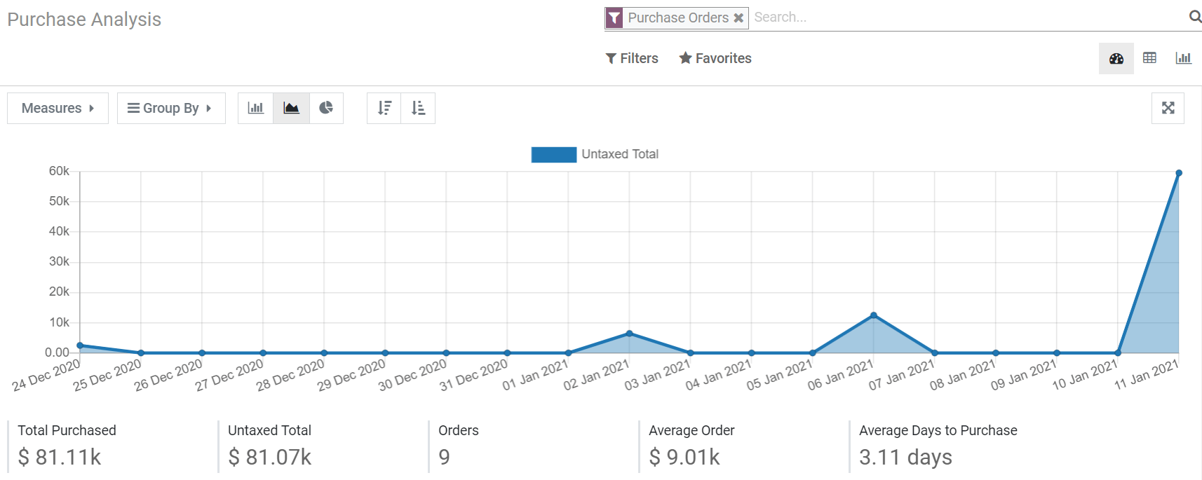 Tablero de reportes en Compras de Odoo 