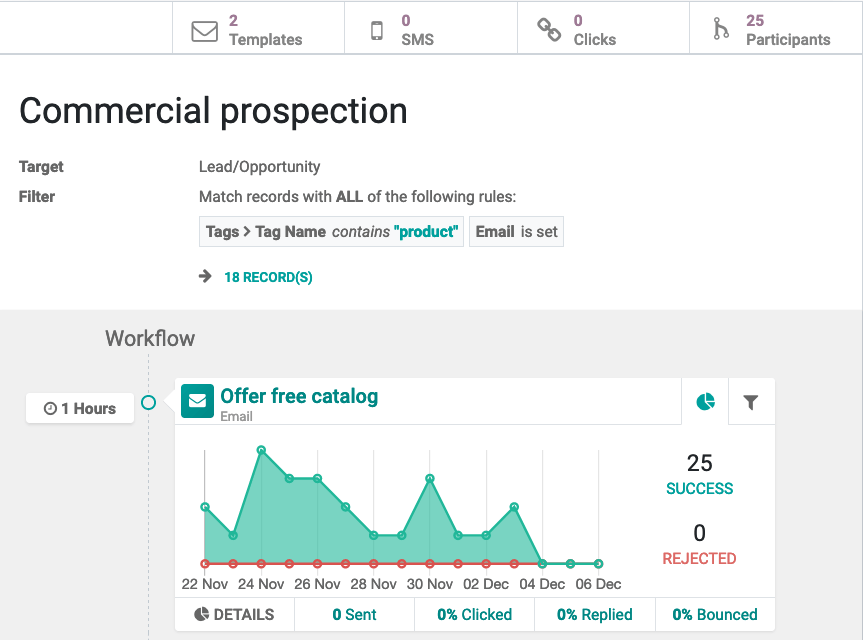 Ejemplo de una campaña de automatización de marketing en Odoo.