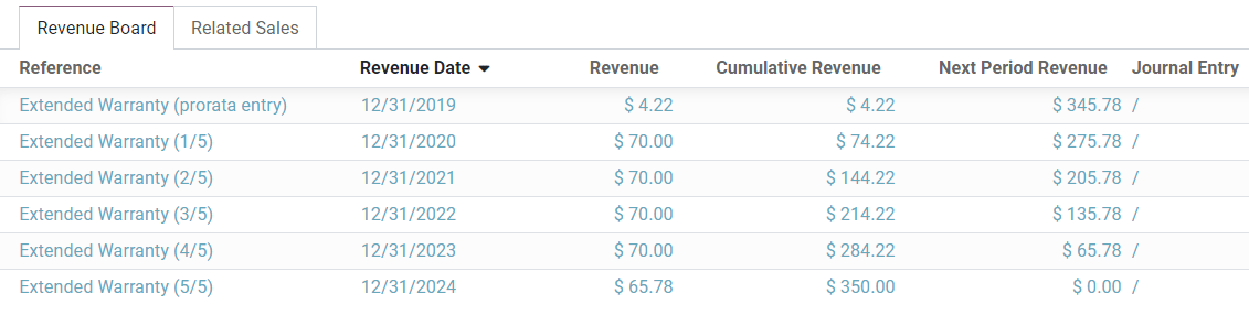 Tabla de ingresos en Contabilidad de Odoo