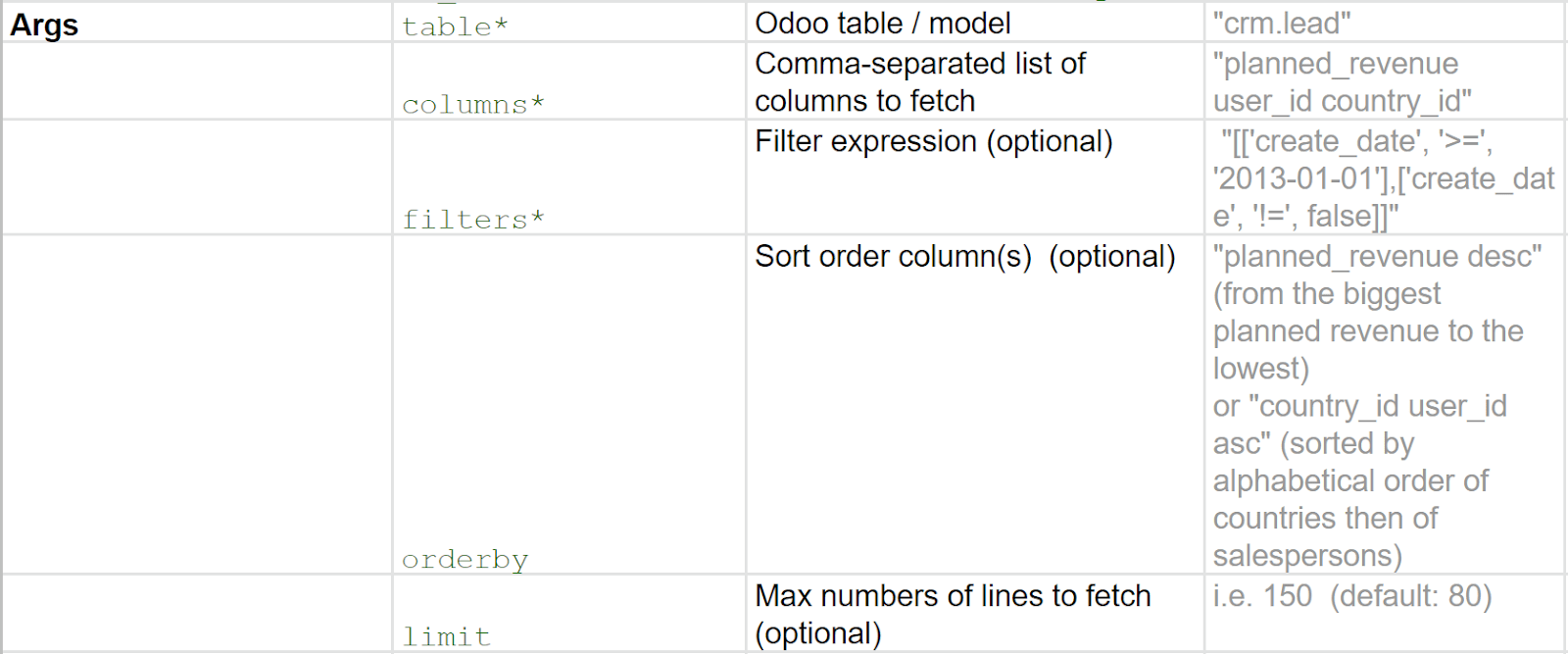 Tabla con ejemplos de los valores que se pueden usar en Odoo